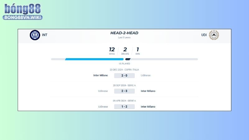 Thành tích đối đầu của Inter Milan vs Udinese