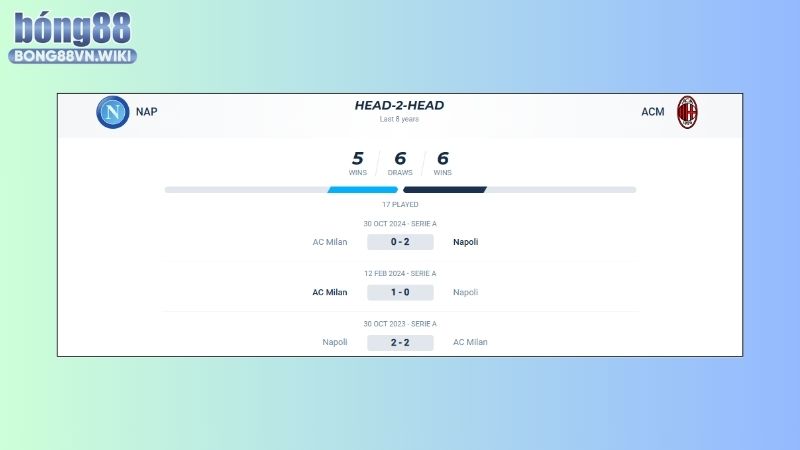 Thành tích đối đầu của Napoli vs AC Milan