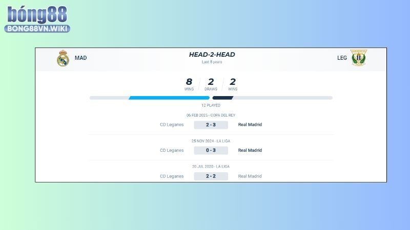 Thành tích đối đầu của Real Madrid vs Leganes
